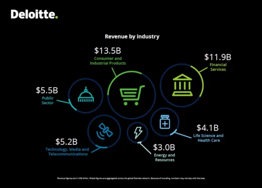 Infographics Revenue by industry