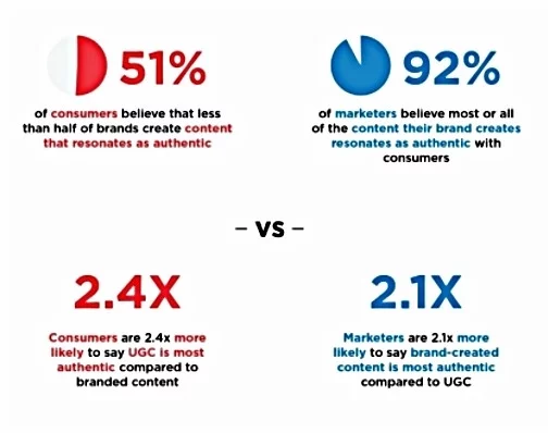 UGC engagement stats